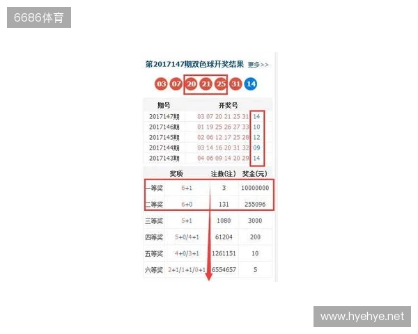 双色球大爆冷号：25134期开出3个2路号，一等奖12注，二等奖123注