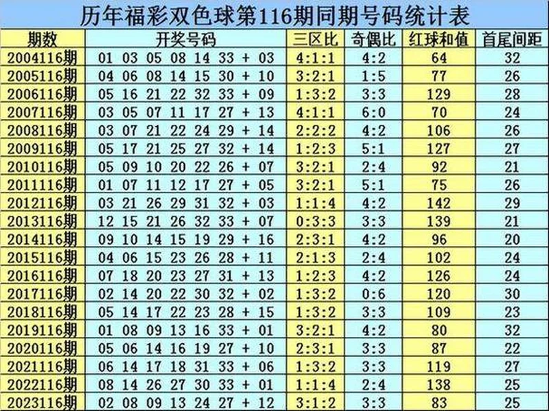 双色球130期观察预测：红球三区比例回调，这几枚热号值得参考！