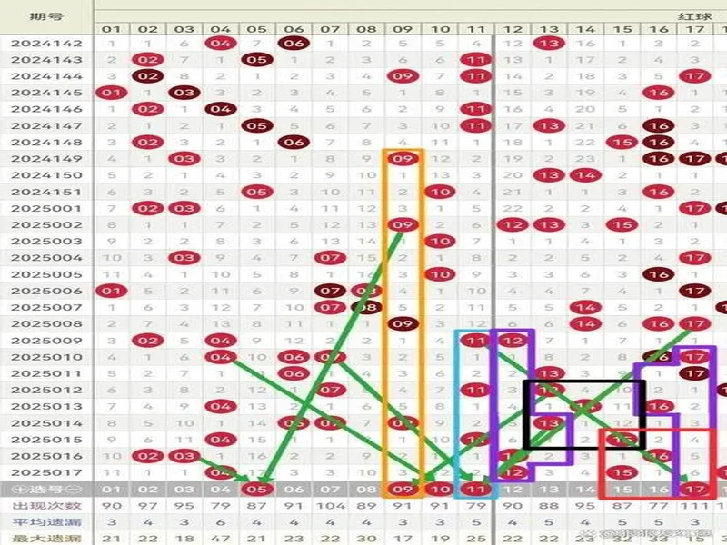 耕农双色球137期预测，参考精选蓝二围一01与16，分析红区胆31。